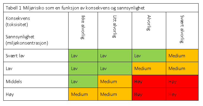 Tabell 1: Miljørisiko som en funksjon av konsekvens og sannsynlighet.