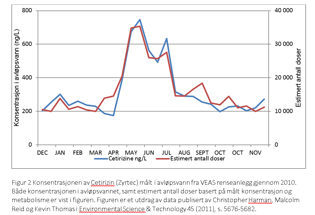 Figur 2: Sesongvariasjoner i cetirizinkonsentrasjon i renseanlegg nær Oslo.